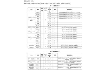 北京协和医学院医学生物学研究所2019年硕士生第一阶段复试结果（公示）