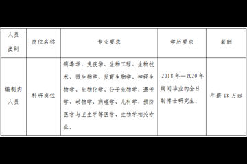 中国医学科学院医学生物学研究所2020年招聘