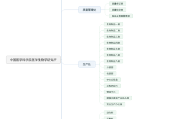 医学生物学研究所组织架构图