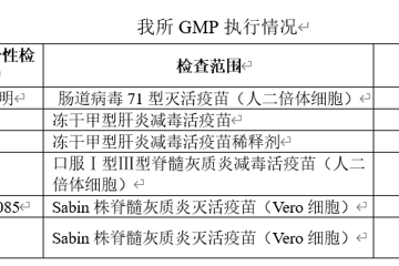 药品相关质量管理规范执行情况（2024年01号）